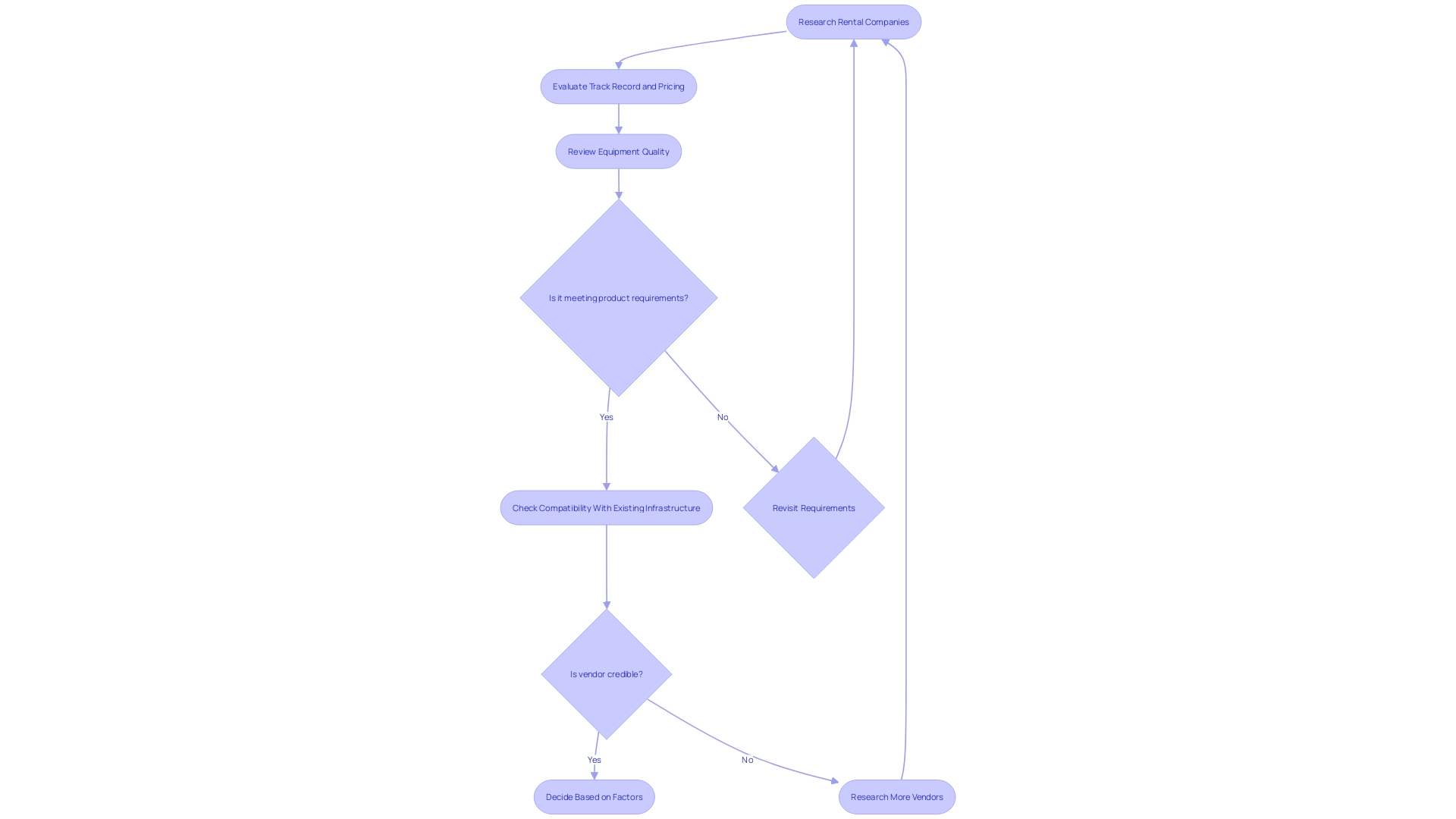 Optimizing Equipment Rental Process