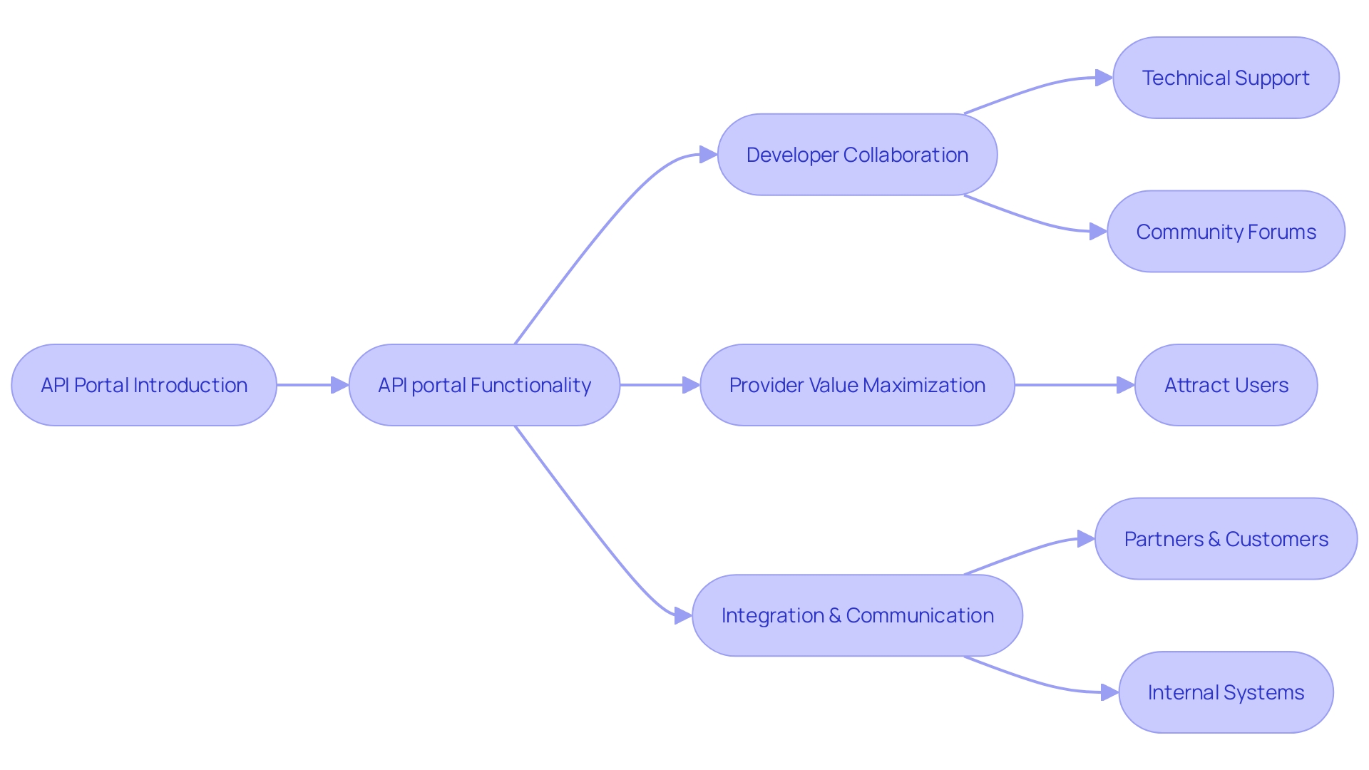 Flowchart: API Portal Workflow