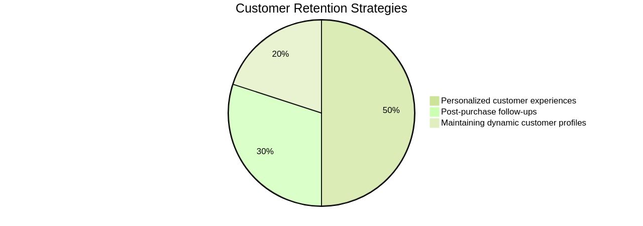 Distribution of Customer Retention Strategies