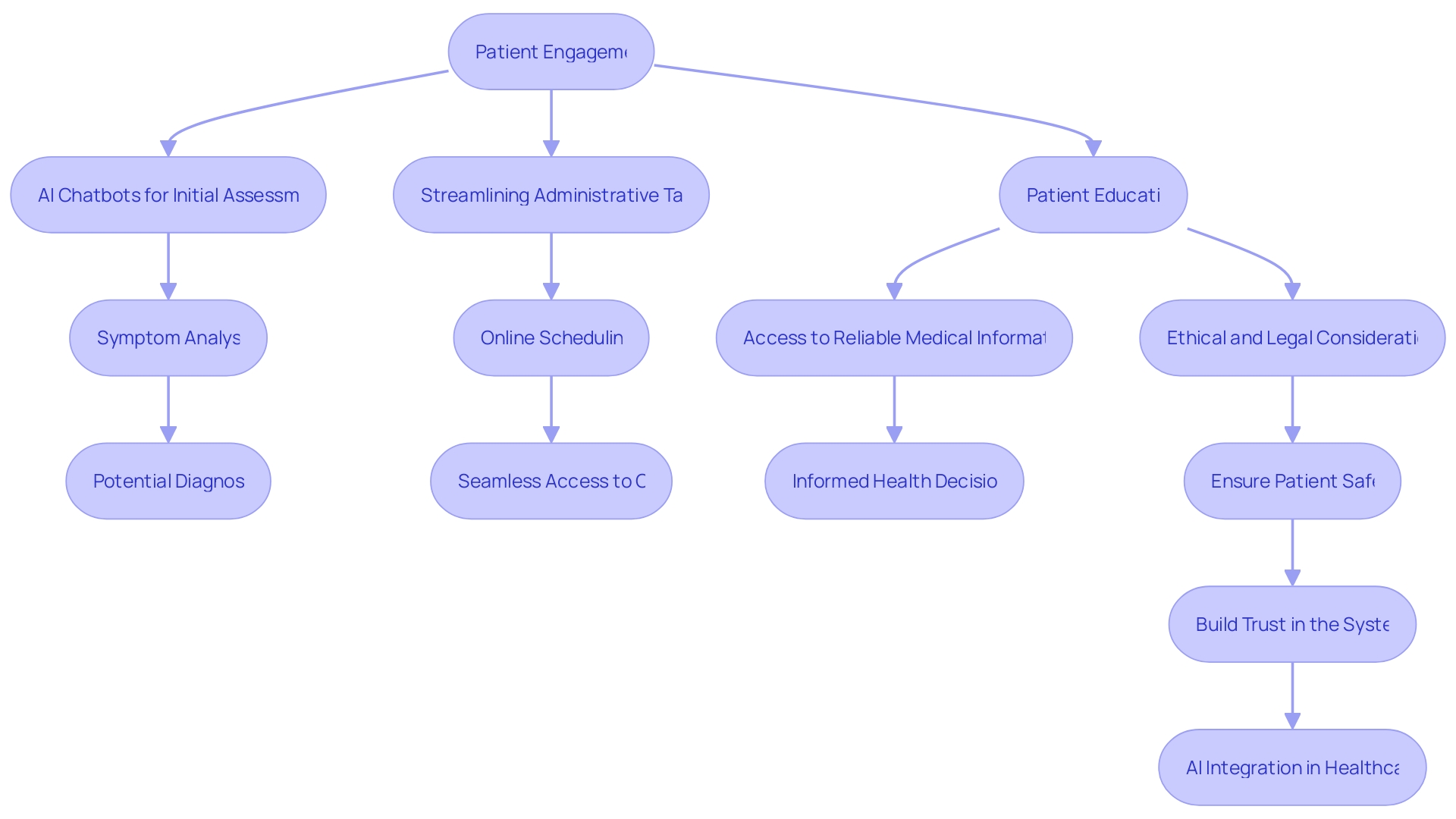 Flowchart: AI Integration in Healthcare