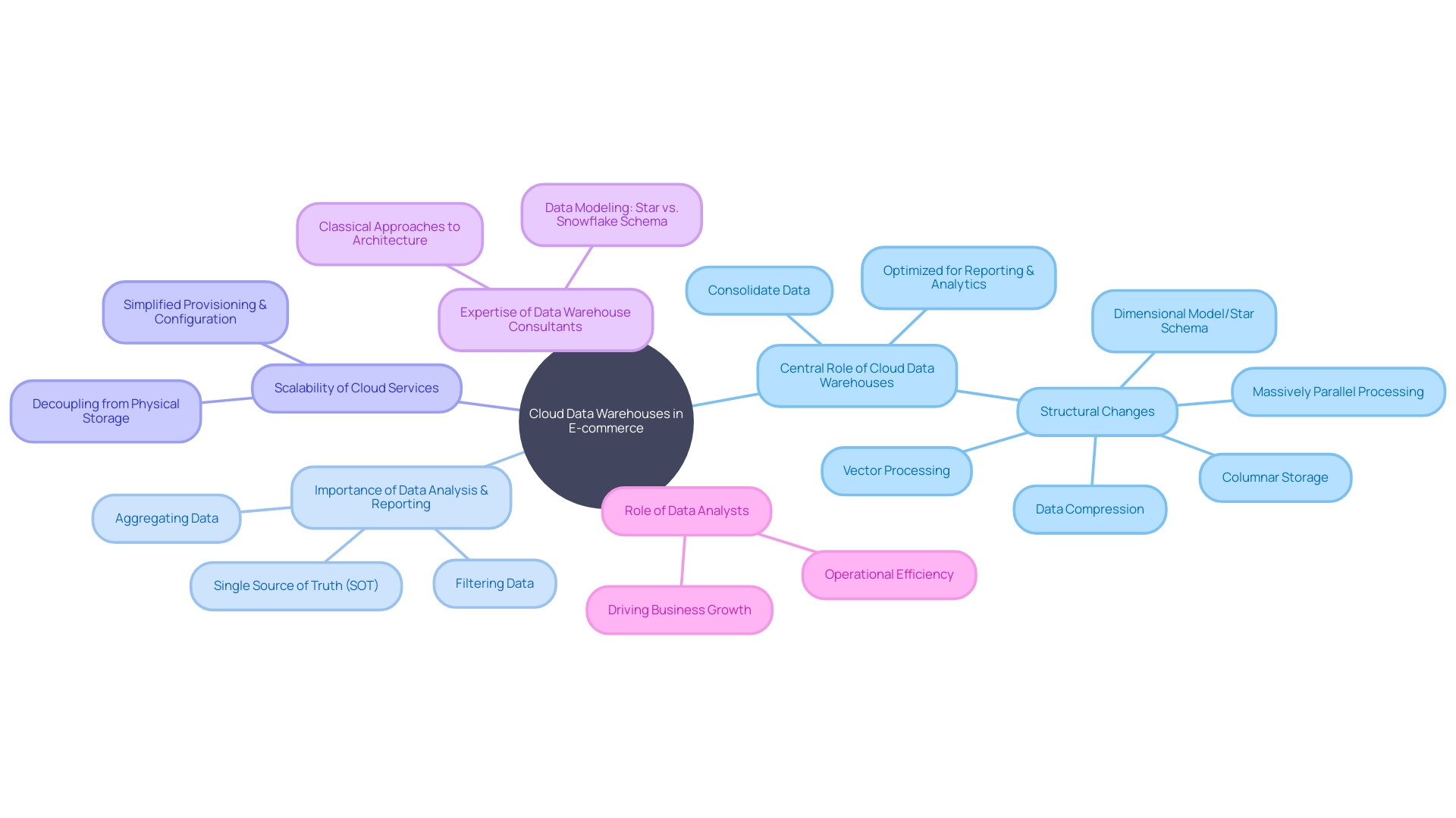 Expert Advice: Mind Map