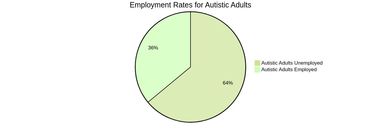 Proportion of Employment Rates for Autistic Adults