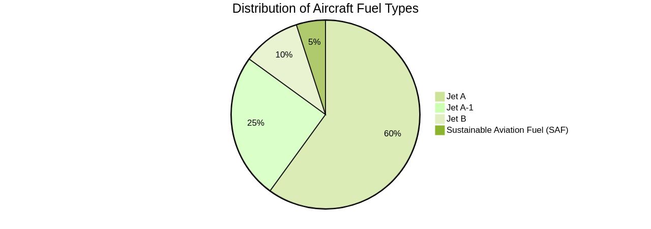 Distribution of Aircraft Fuel Types