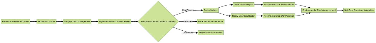 Flowchart of Sustainable Aviation Fuel Adoption Process