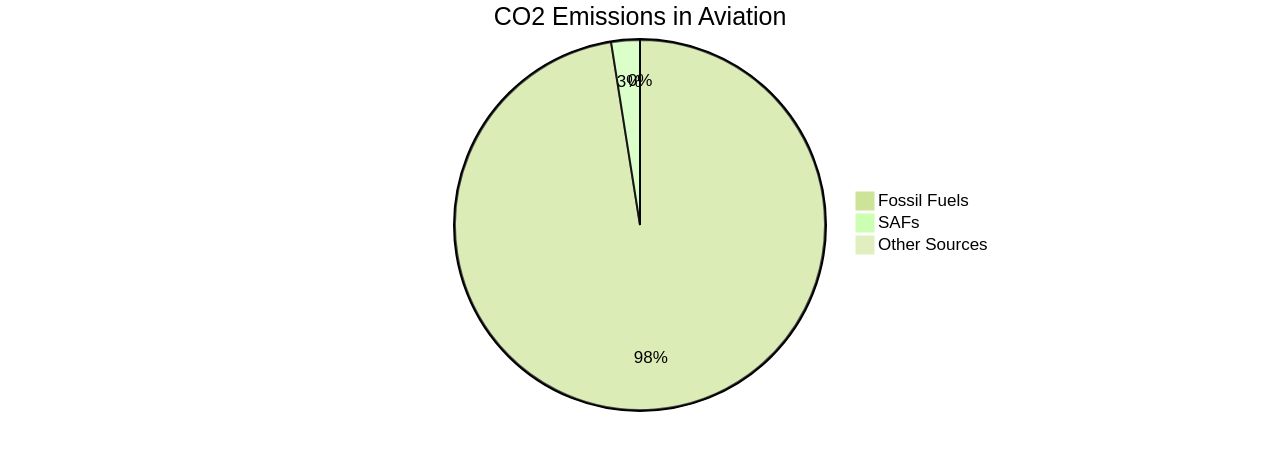 Proportion of CO2 Emissions in the Aviation Sector