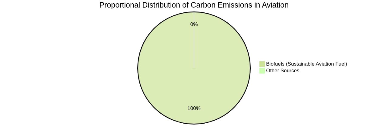 Proportional Distribution of Aviation Carbon Emissions