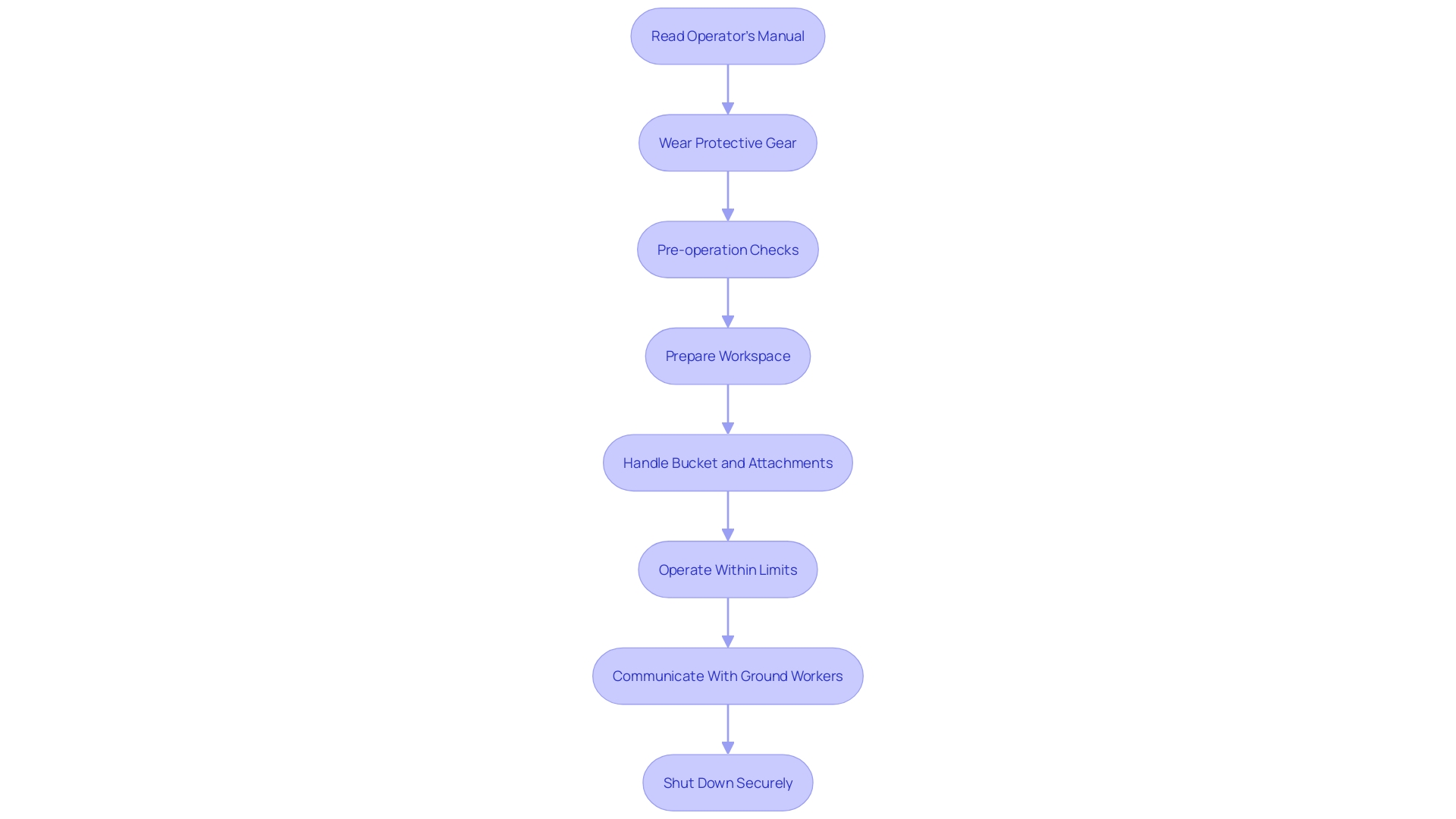 Flowchart: Mini Excavator Safety Procedures