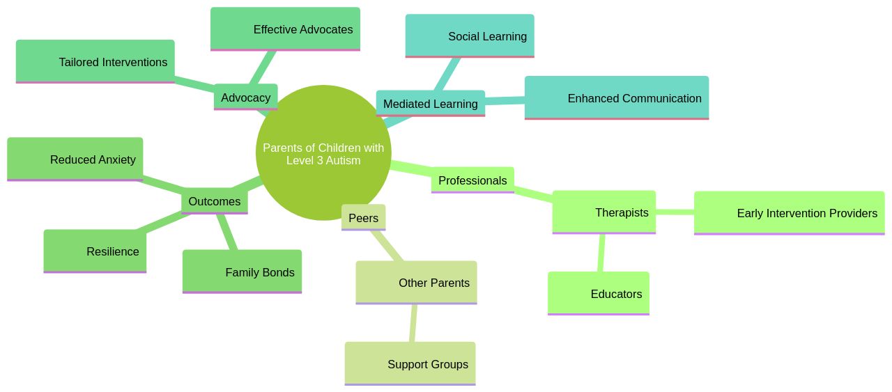 Support Network for Parents of Children with Level 3 Autism