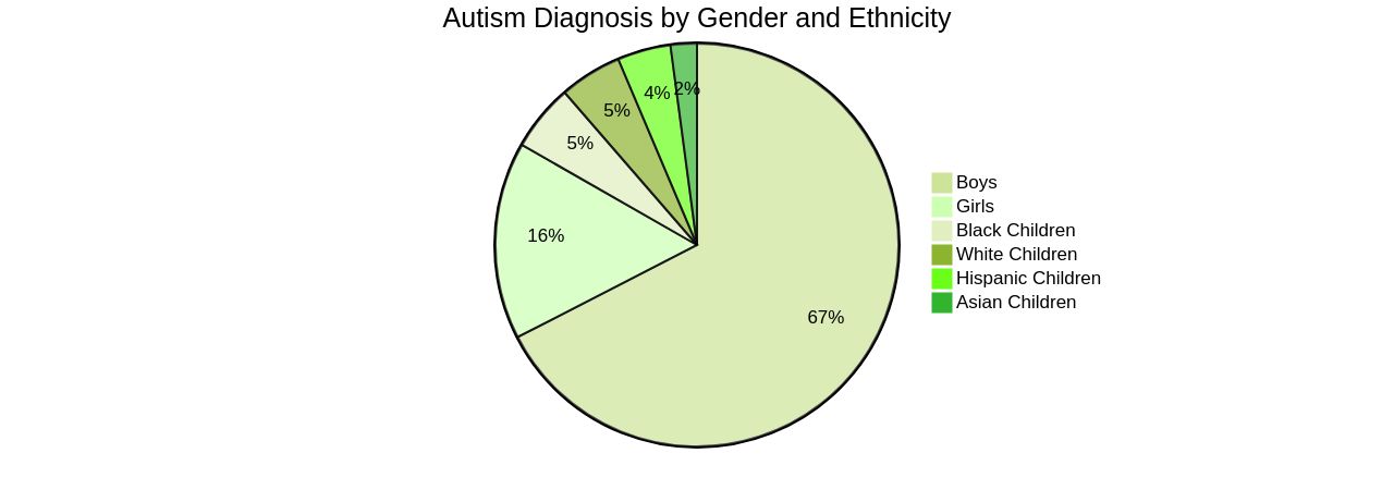 Distribution of Autism Diagnosis by Gender and Ethnicity