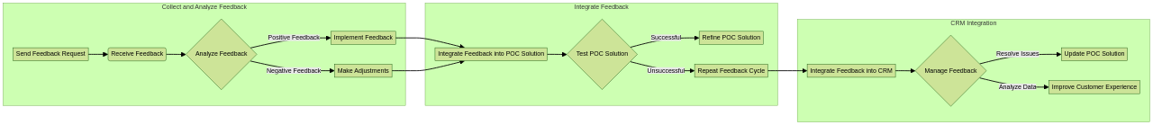 Flowchart of POC Portal Feedback Integration