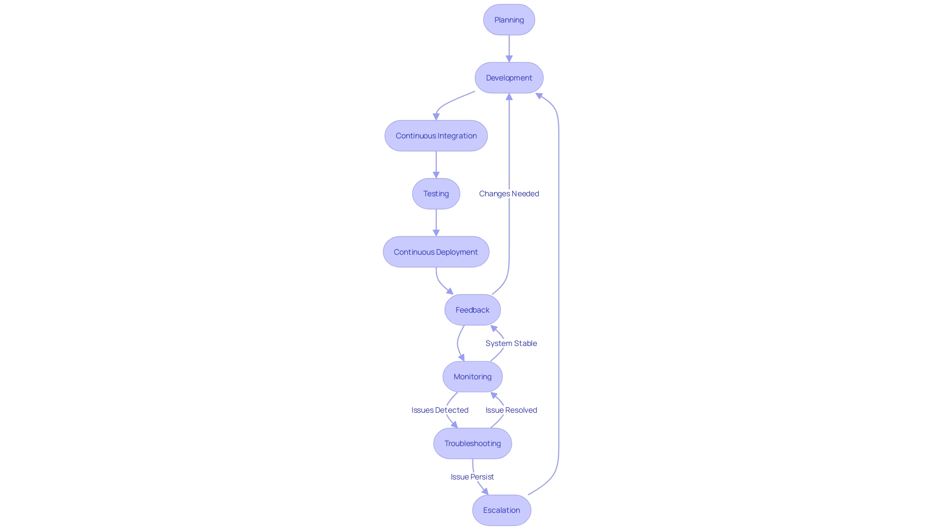 DevOps Workflow Flowchart