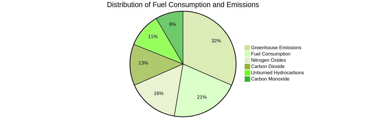 Distribution of Fuel Consumption and Emissions