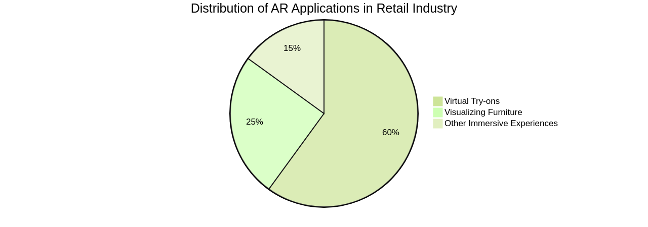 Pie Chart: Distribution of AR Applications in Retail
