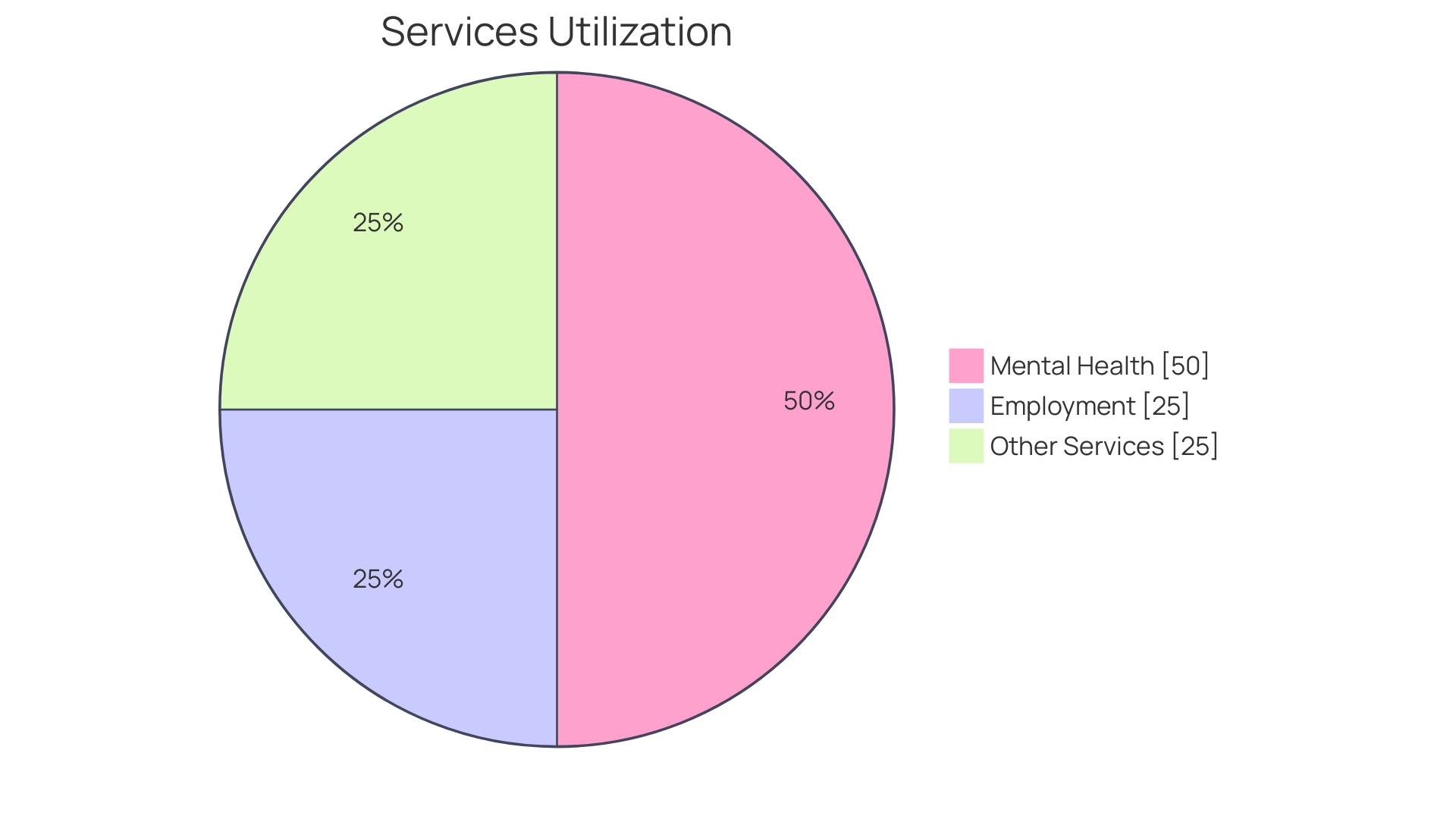 Distribution of Autism Spectrum Disorder Support Needs