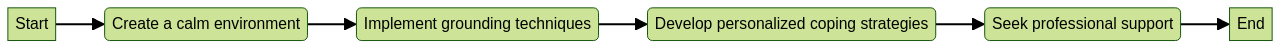 Flowchart: Strategies for Managing Dissociative Episodes in Children with Autism