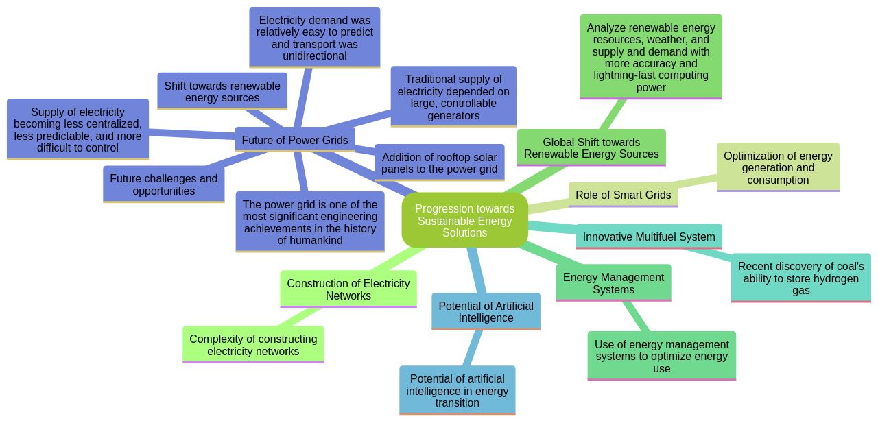 The Evolution of Power Grids and Energy Management Systems