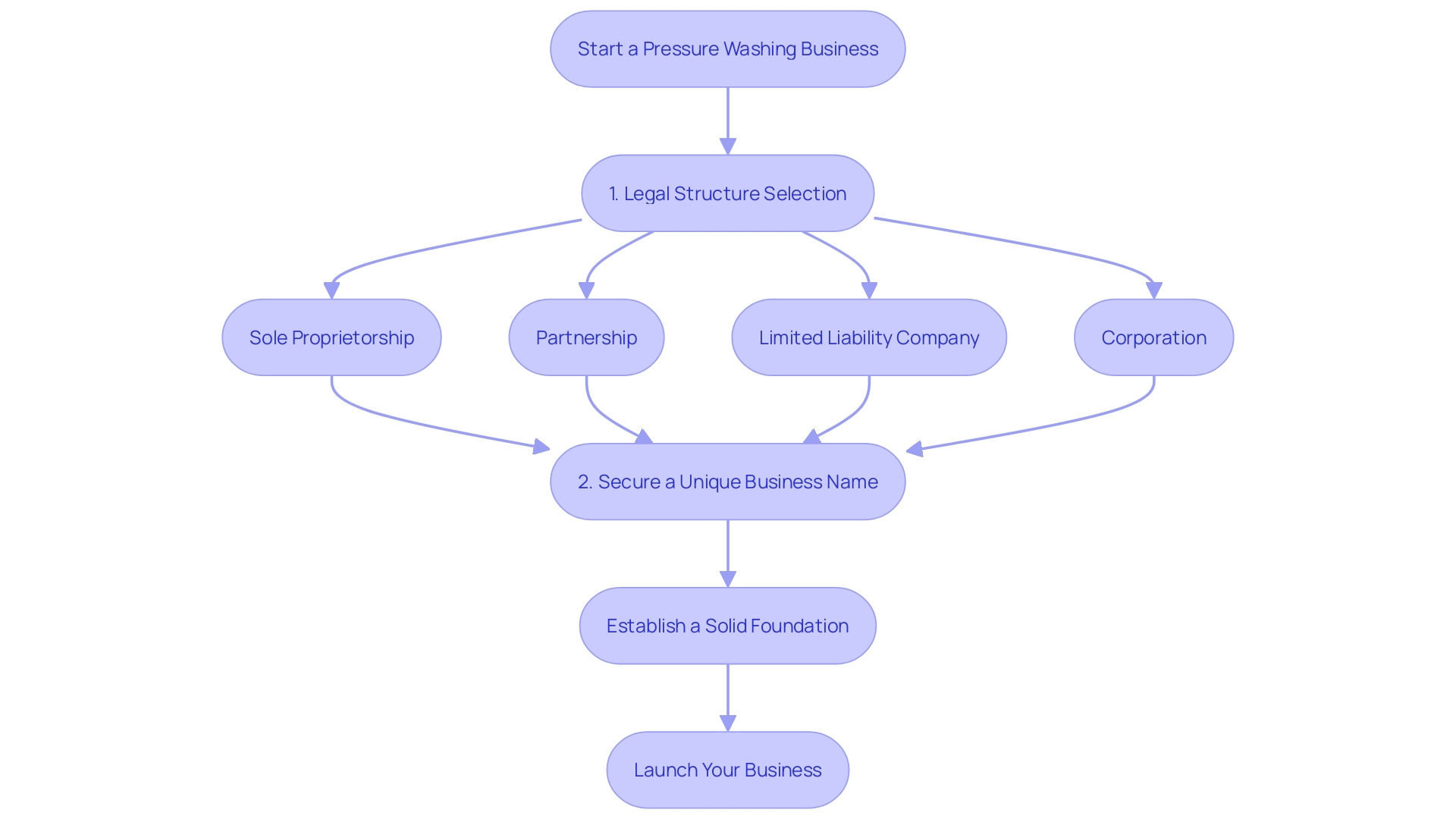 Flowchart: Starting a Pressure Washing Business