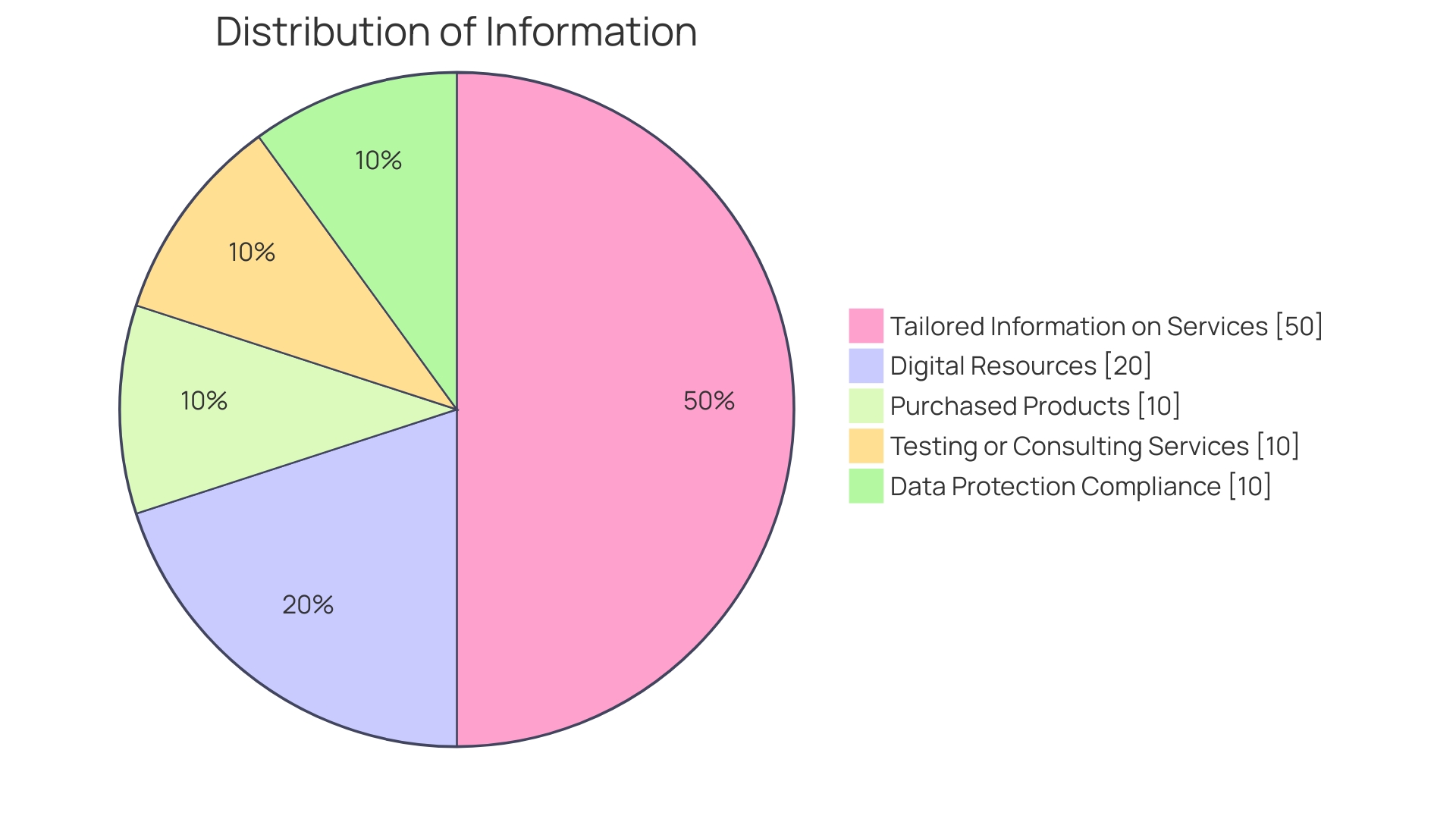 Distribution of Packaging Materials