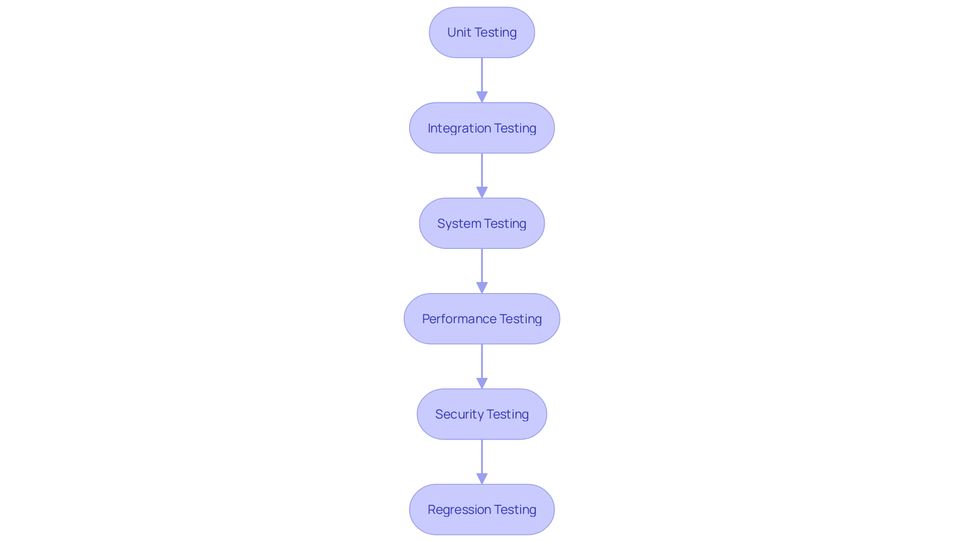 API Testing Lifecycle