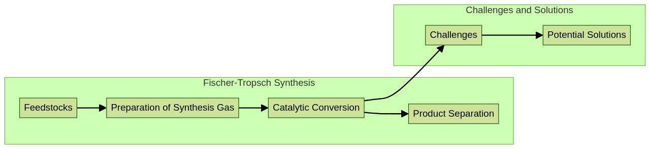 Flowchart of the Fischer-Tropsch Synthesis Process