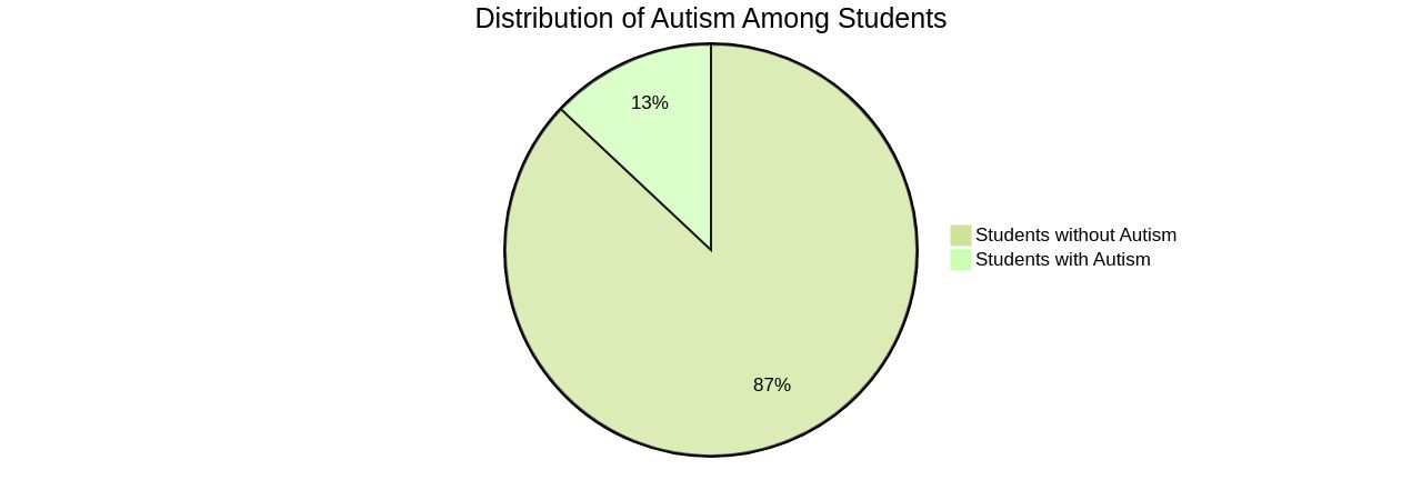 Distribution of Autism Among Students