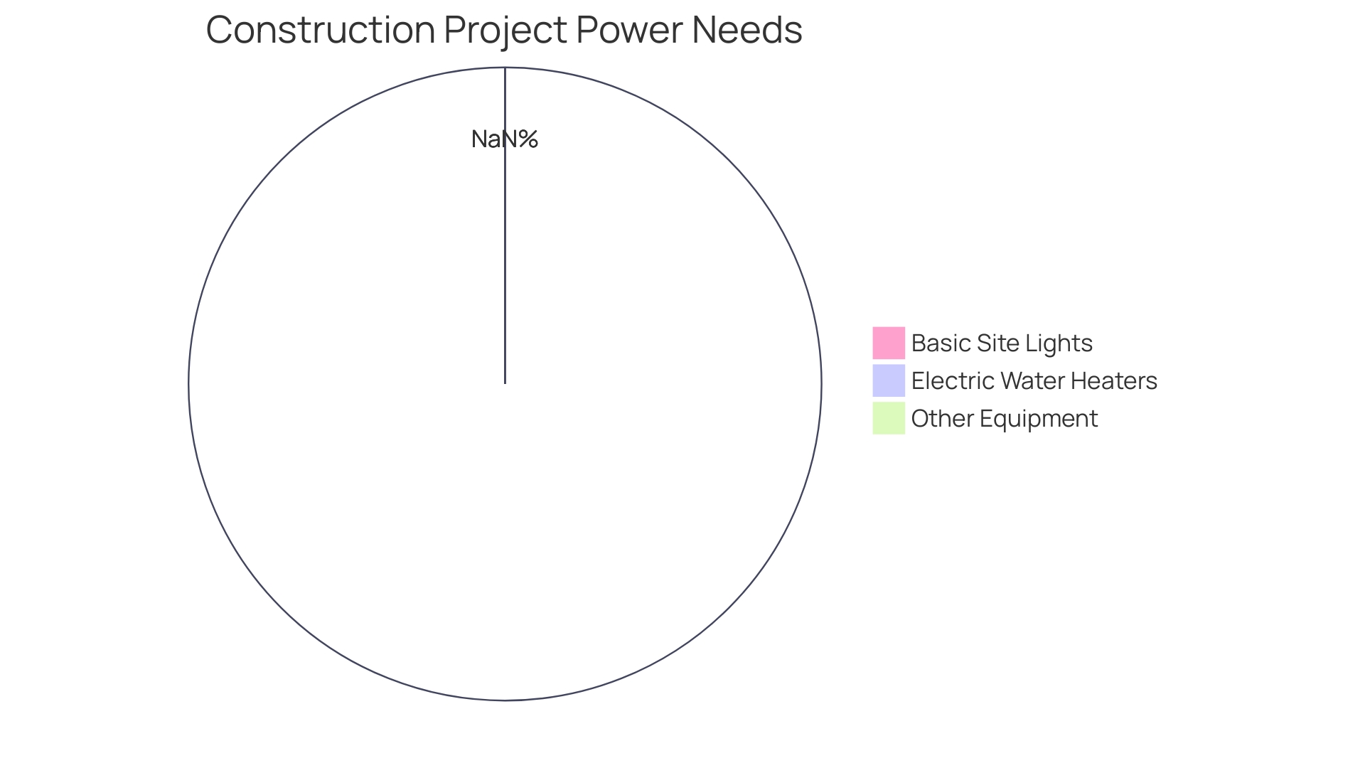 Proportions of Power Needs in Construction Projects