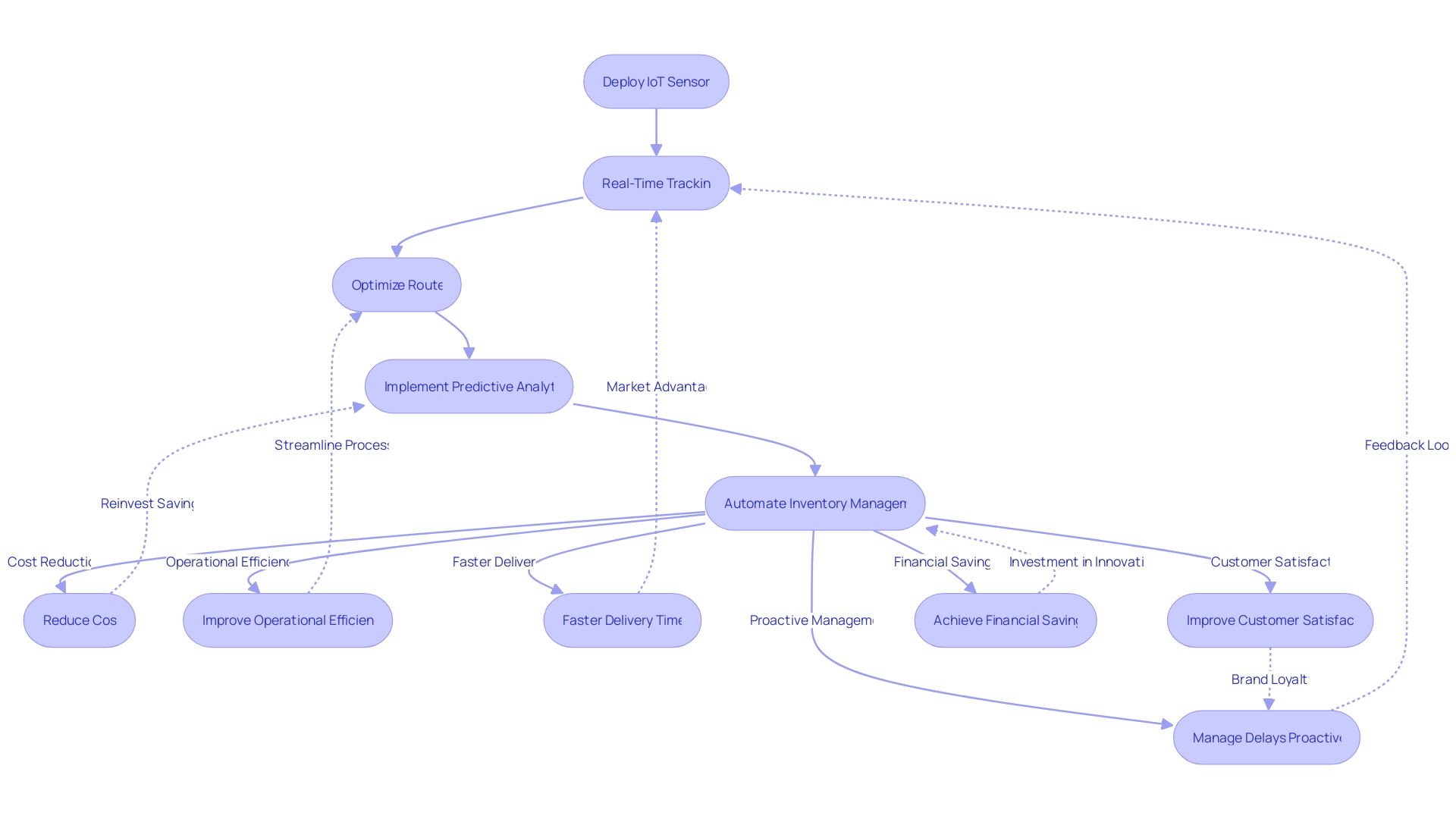 Flowchart: Integration of IT technologies in supply chain management