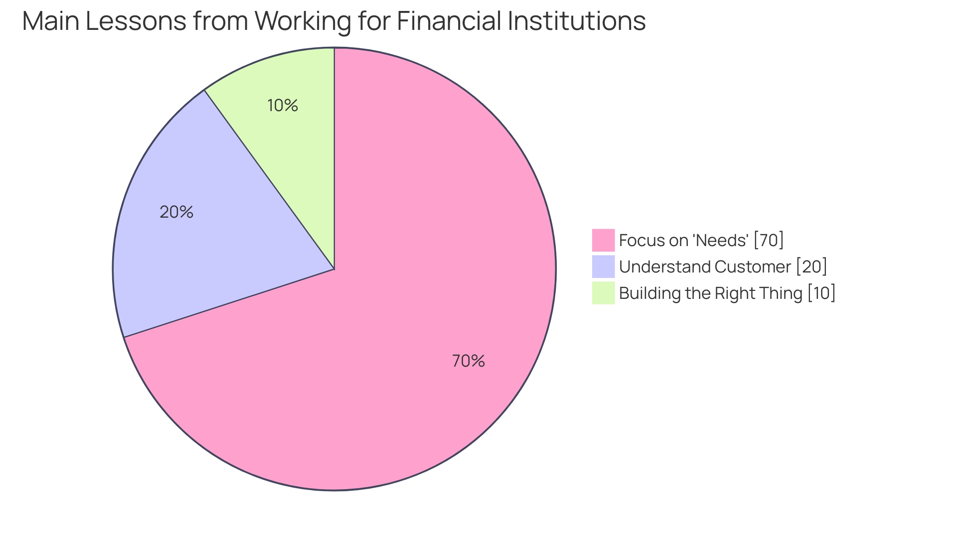 Proportion of Organizations Perceiving APIs as Crucial