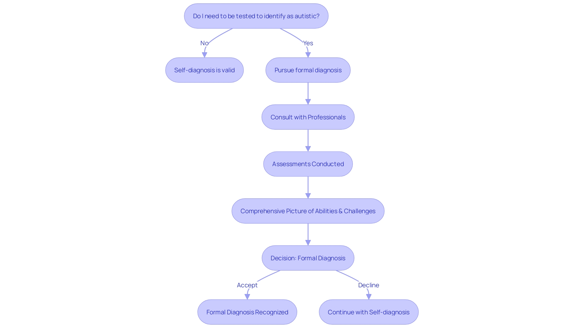 Flowchart: Autism Diagnosis Process