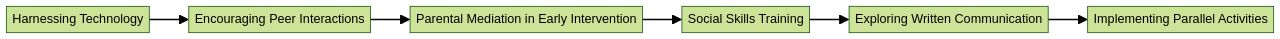 Flowchart: Enhancing Communication and Social Engagement for Nonverbal Autism