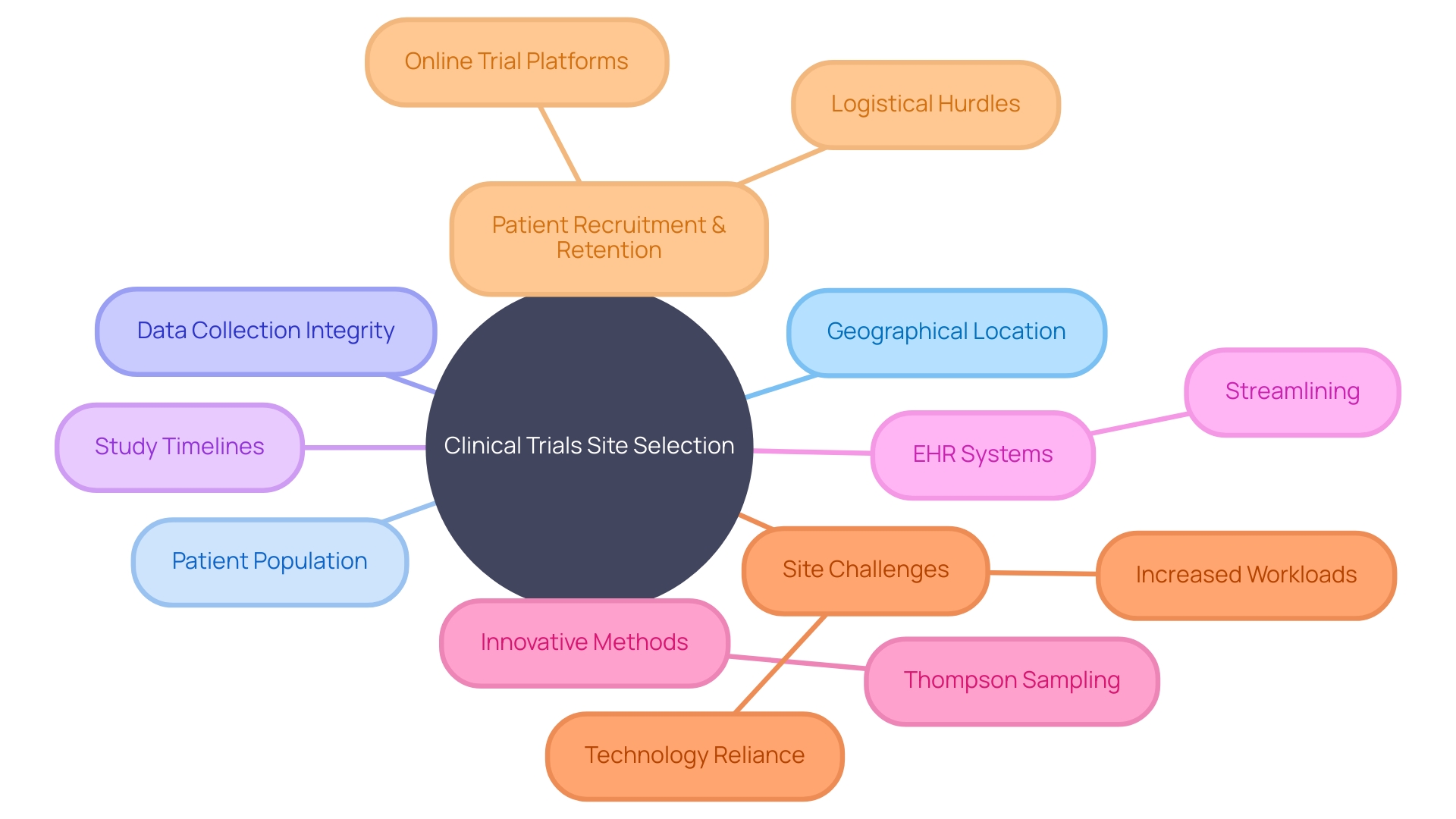 Site Selection Considerations in Clinical Trials