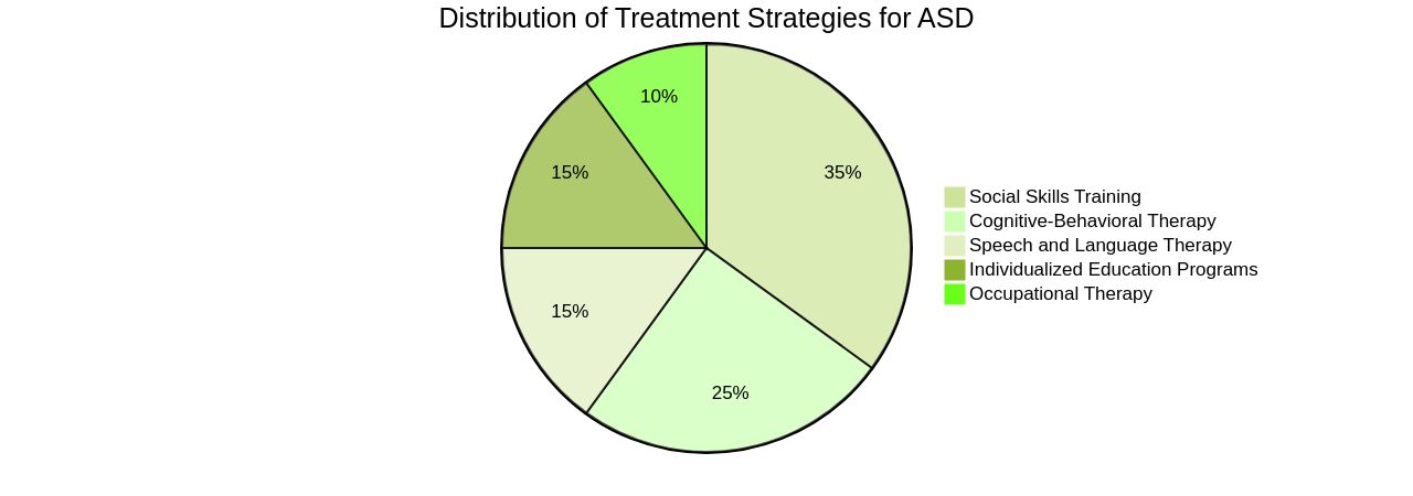 Distribution of Treatment Strategies for Autism Spectrum Disorder