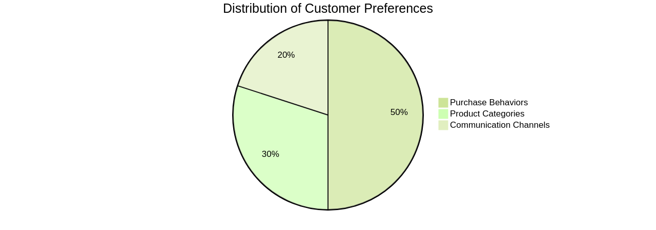Pie Chart of Customer Preferences