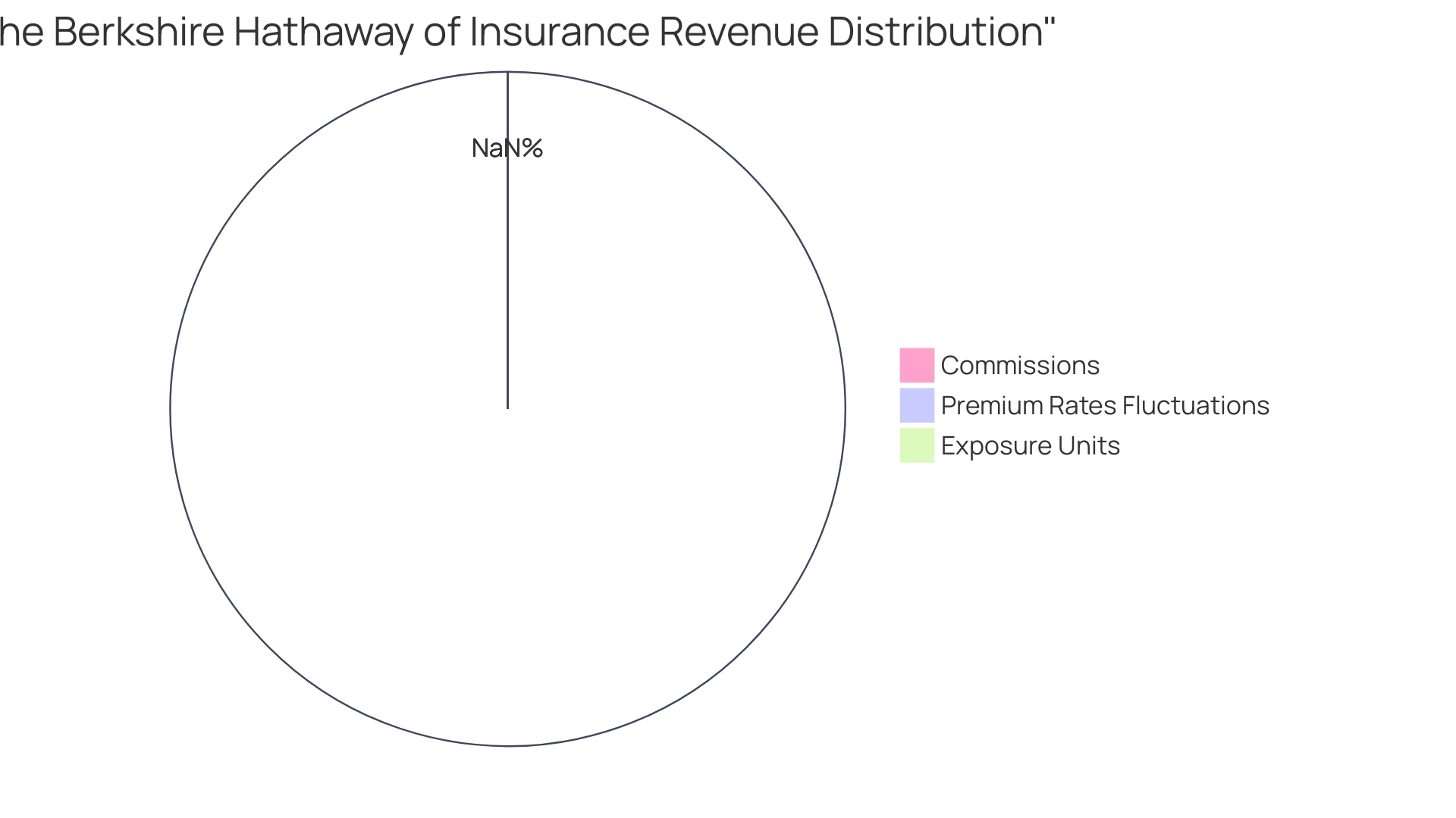 Distribution of Revenues in 'The Berkshire Hathaway of Insurance'