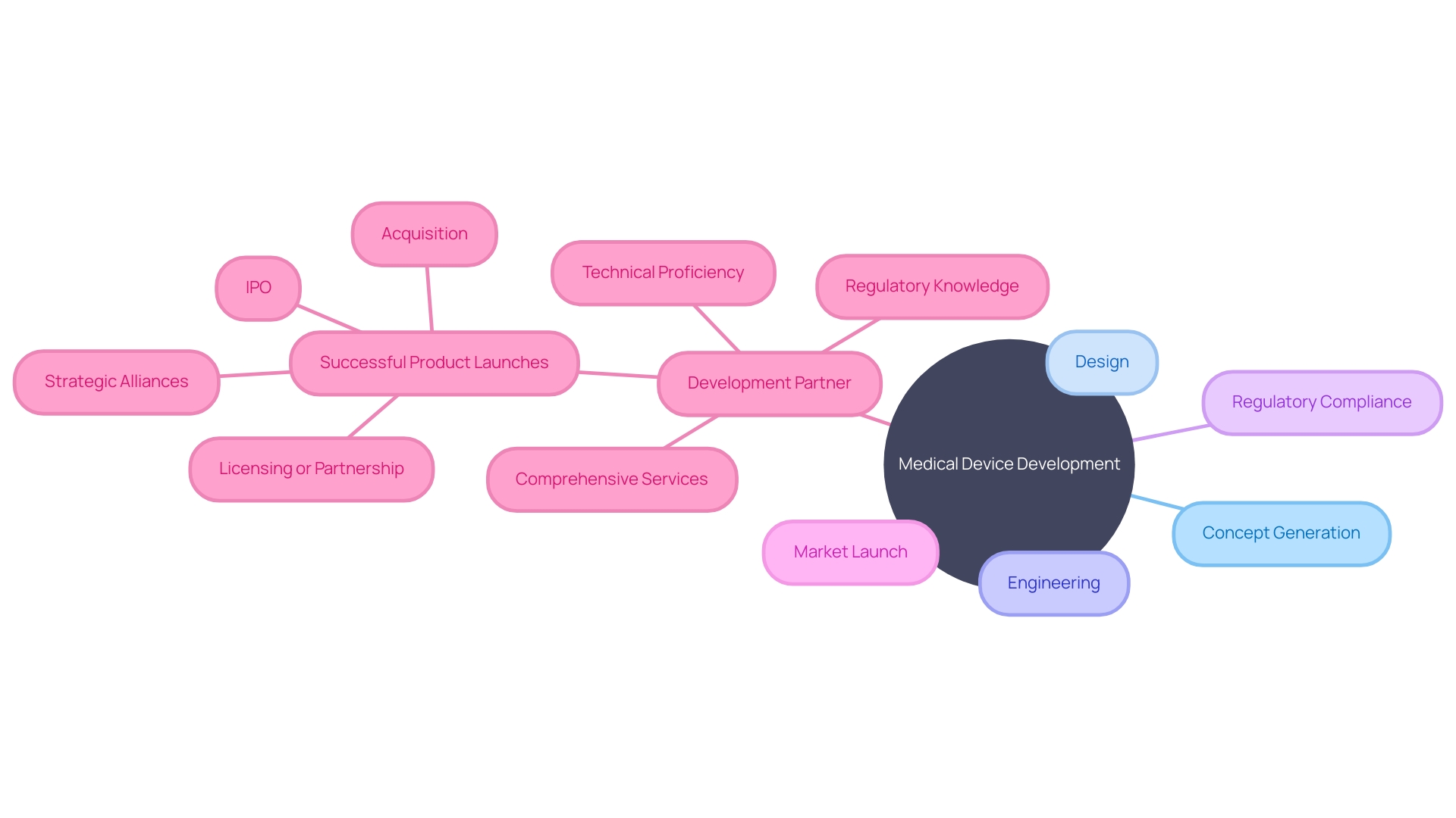 Overview of Medical Device Development Process