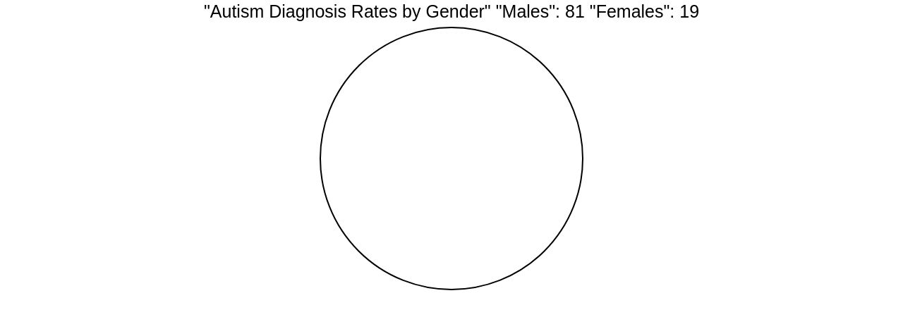 Distribution of Autism Diagnosis Rates Among Different Ethnic Groups and Genders