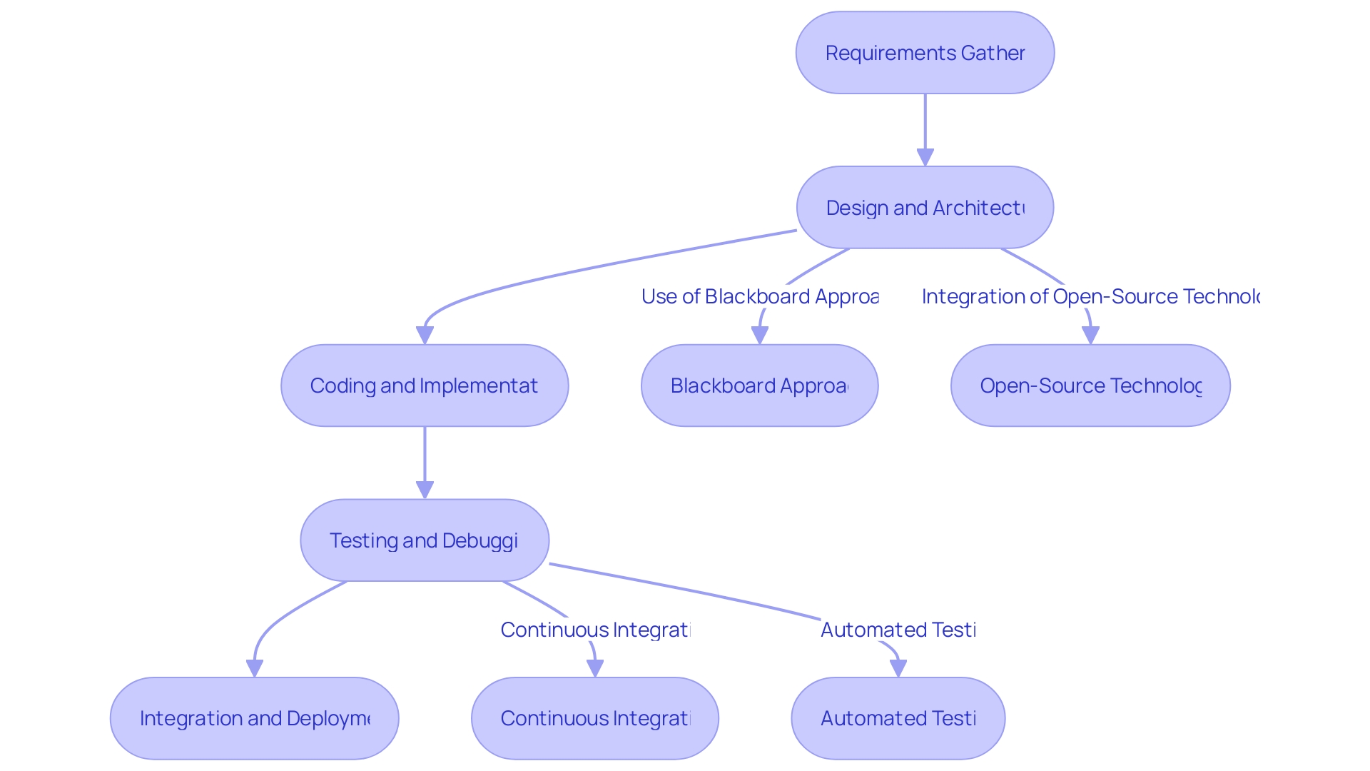 Flowchart of Embedded Software Development Process