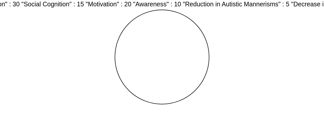 Impact of Animal-Assisted Therapies and Nature-Based Interventions on Autism