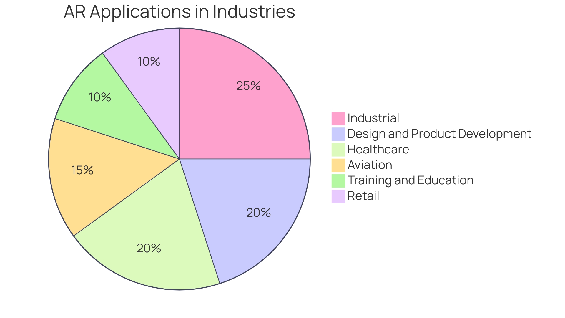 Distribution of AR Applications Across Industries