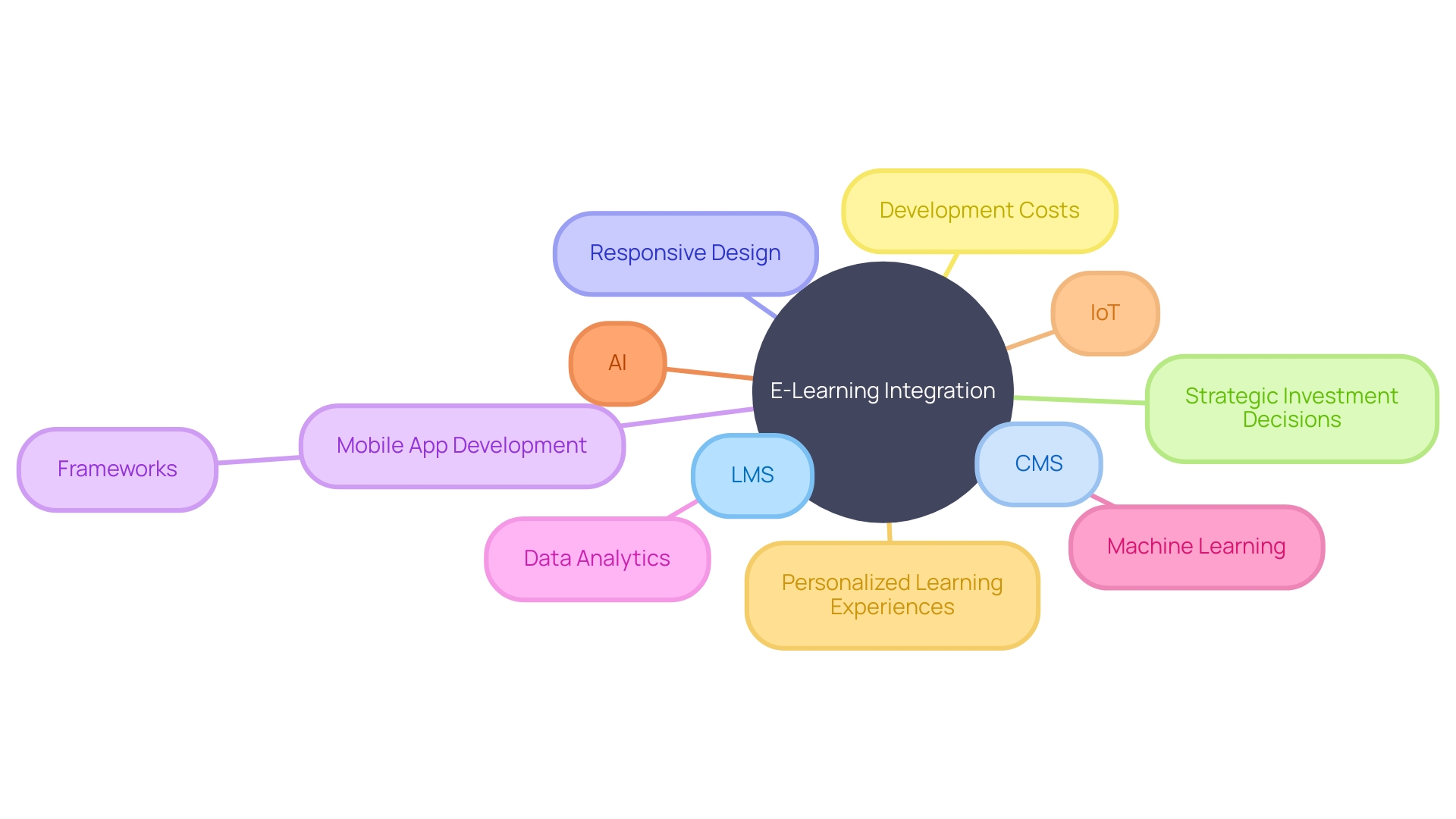 The Mind Map illustrates the integration of various technologies in e-learning and their impact on the learner's experience.