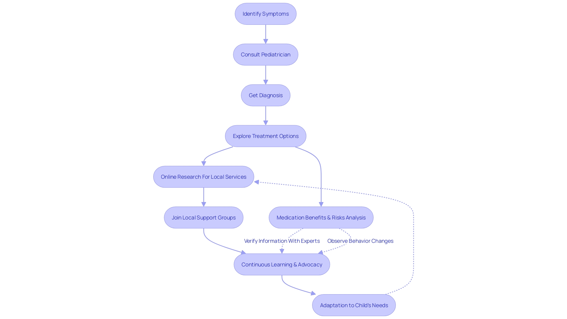 Flowchart: Securing Support Services for Children with Autism and ADHD