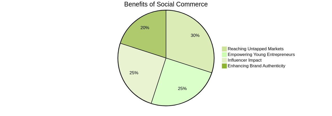 Proportions of Social Commerce Benefits