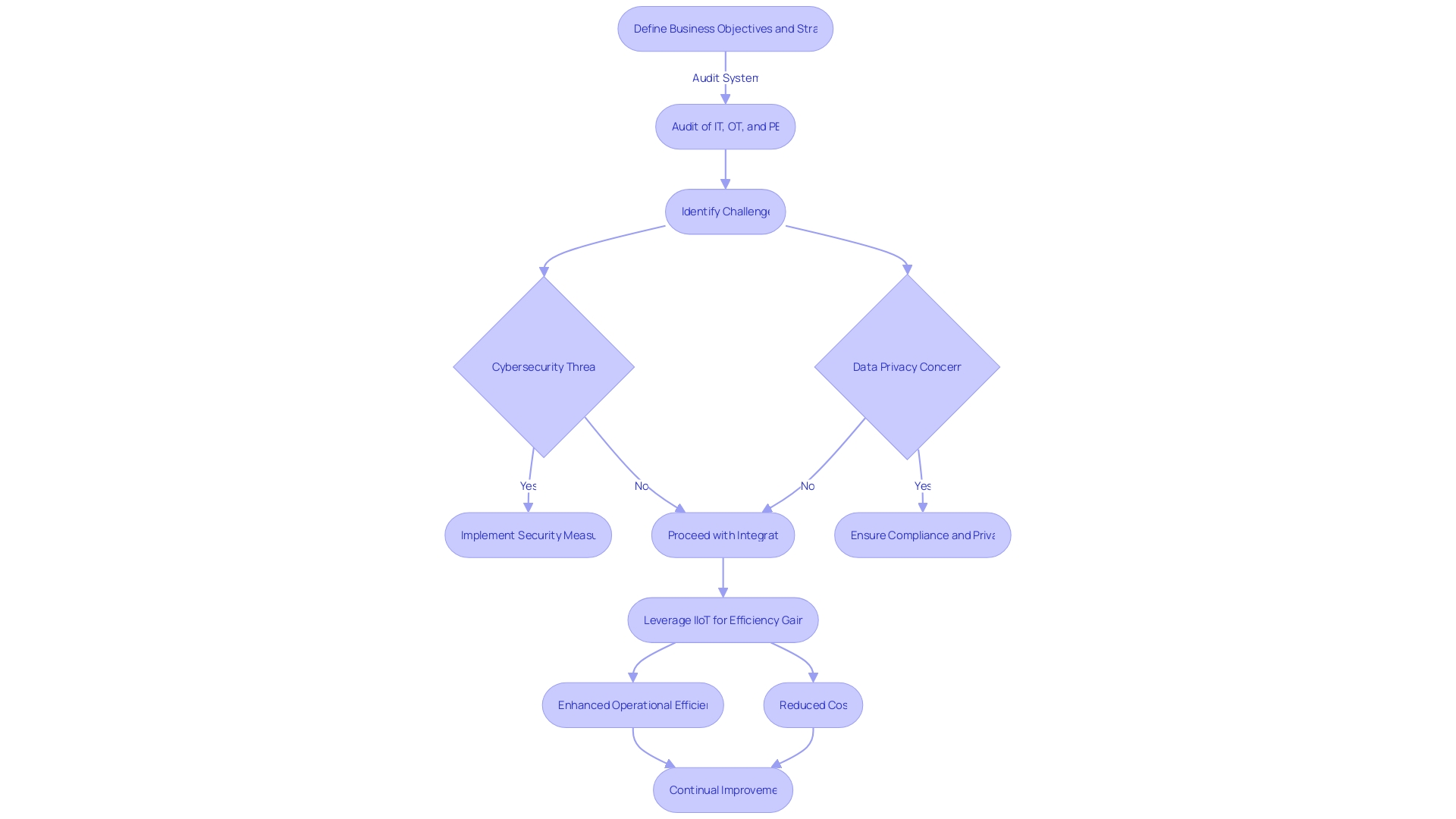 Flowchart: Navigating the Challenges of IIoT Integration