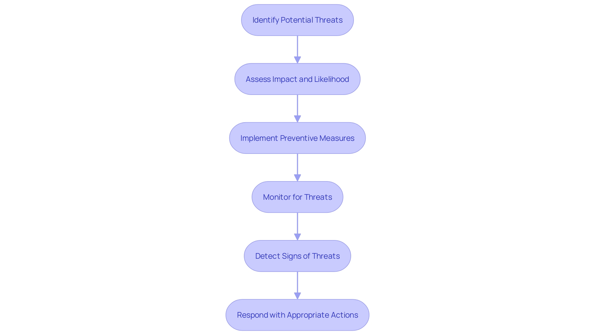 Proactive Risk Management Process