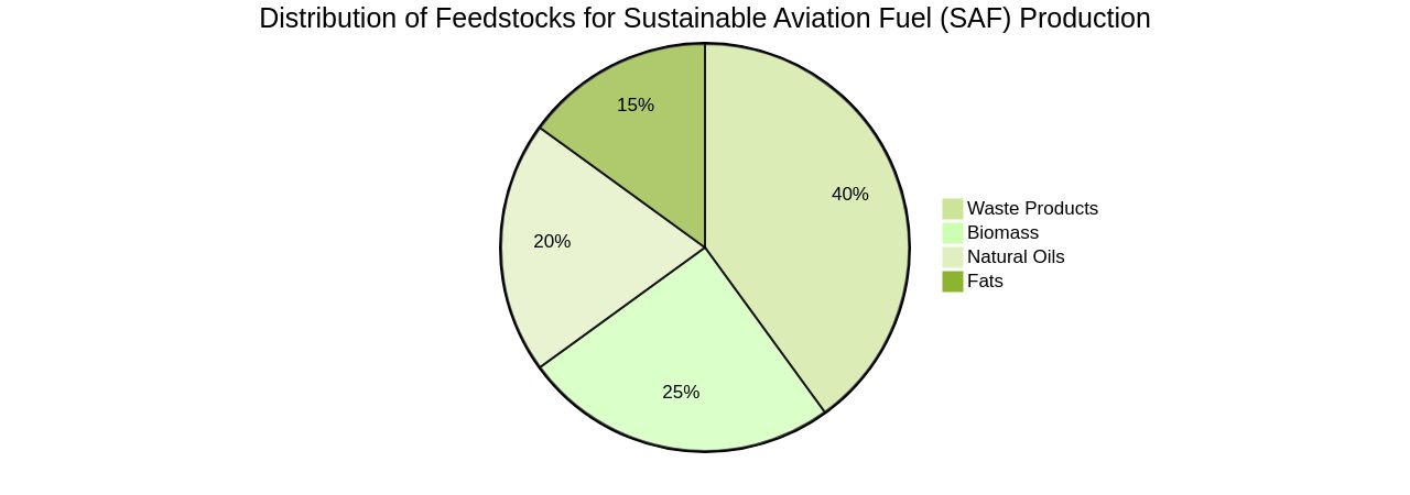 Distribution of Sustainable Aviation Fuel (SAF) Feedstocks