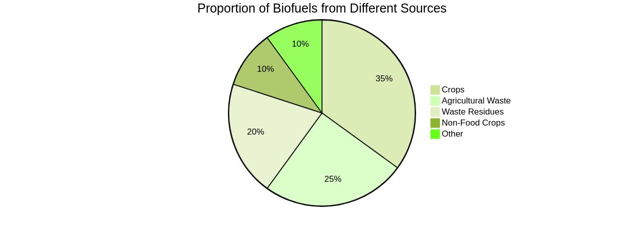 Proportion of Biofuels by Source