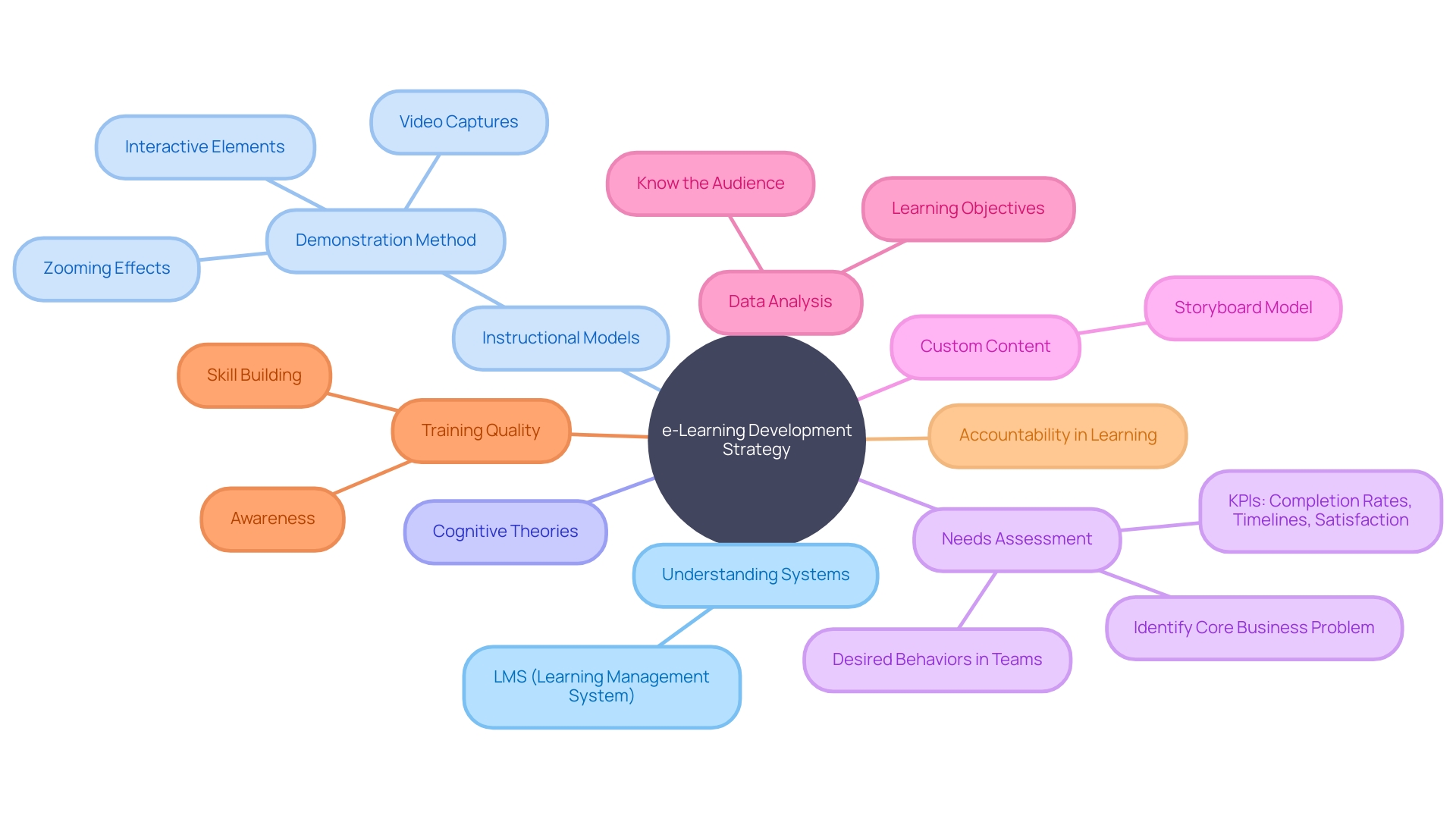 Mind Map: e-Learning Development Strategy