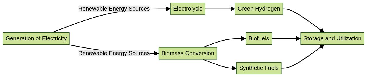 Flowchart: Process of Sustainable Fuel Production using Renewable Energy