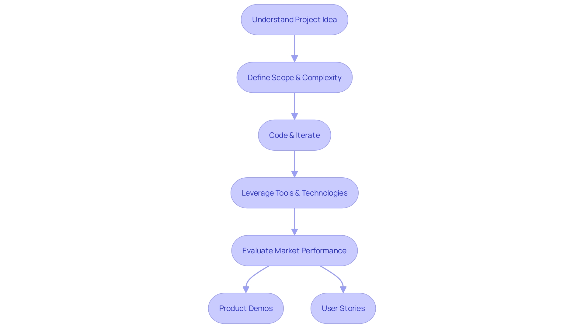 Flowchart: Crafting a Minimum Viable Product (MVP) Development Cycle