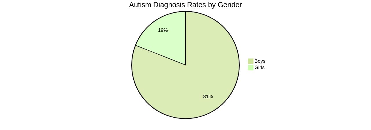 Proportion of Autism Diagnosis between Boys and Girls